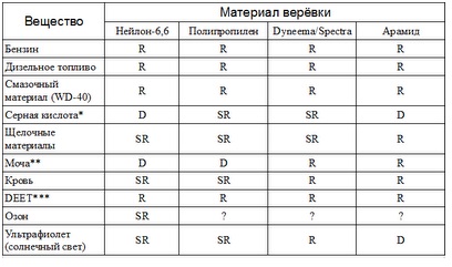 таблица Воздействие химических веществ на верёвку и её физические свойства